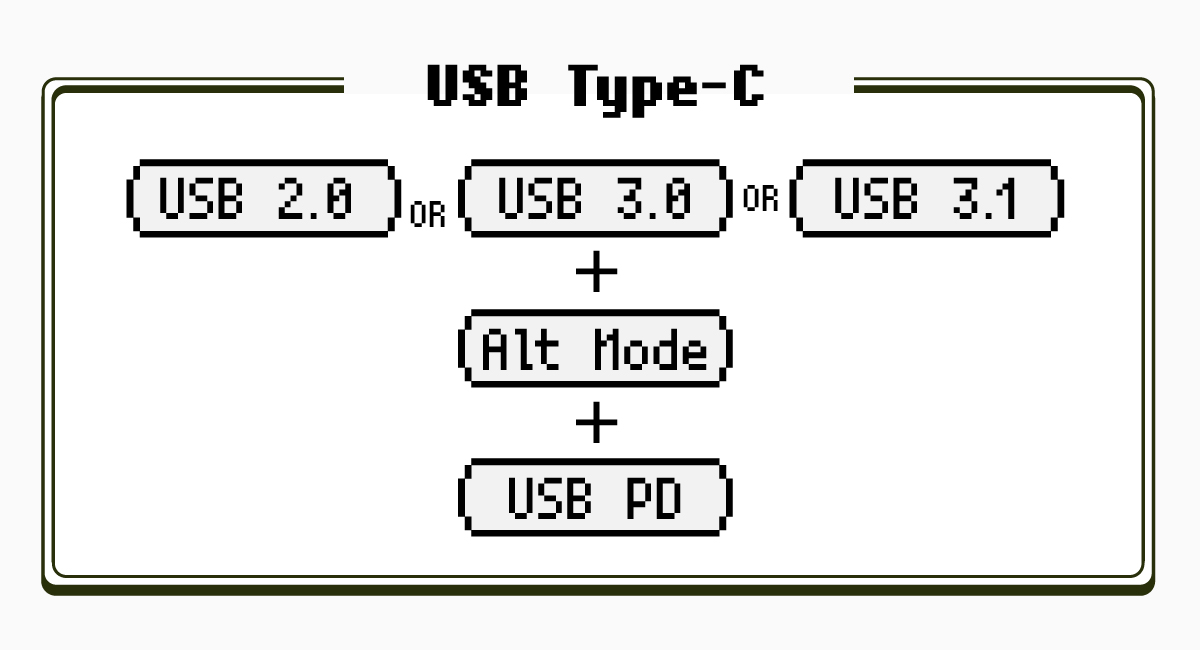 USB Type-Cには、USB 2.0のもの、USB 3.0（USB 3.1 Gen1）のもの、USB 3.1 Gen2がある。