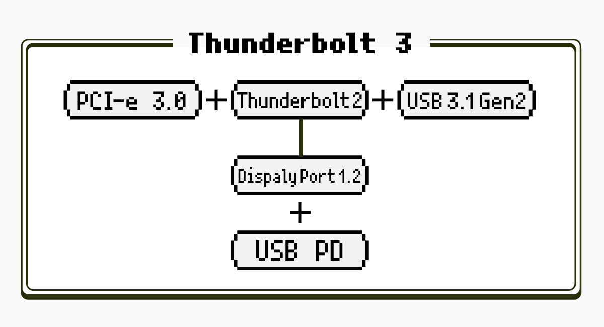 Thunderbolt 3は、PCI Express 3.0とThunderbolt 2（Display Port 1.2）、USB 3.1 Gen2を内包する。