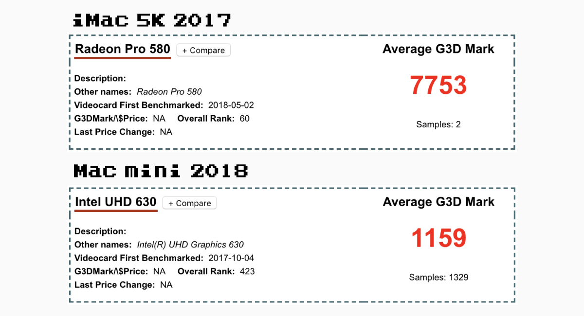 『iMac 5K 2017』と『Mac mini 2018』の、GPUベンチマーク比較。