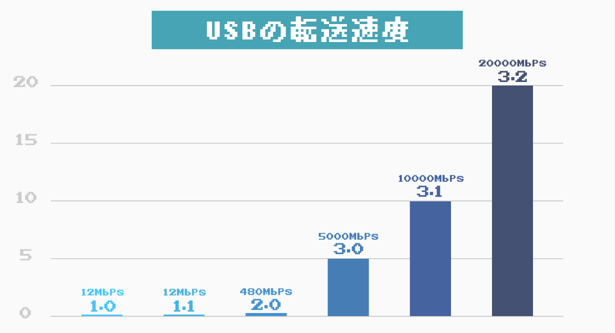 USBの転送速度のグラフ。