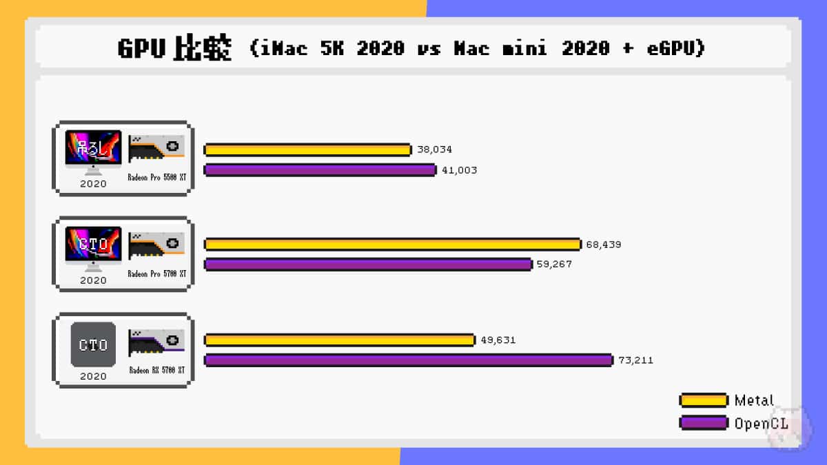 iMac Retina 5K（2020）とMac mini（2020）のGPUベンチマーク比較結果