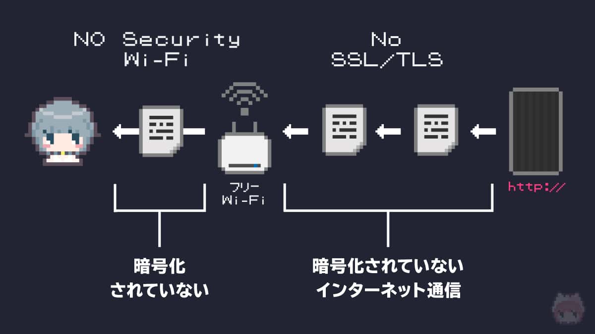 フリーWi-Fi下での、http（非SSL/TLS）通信は確かに危険。