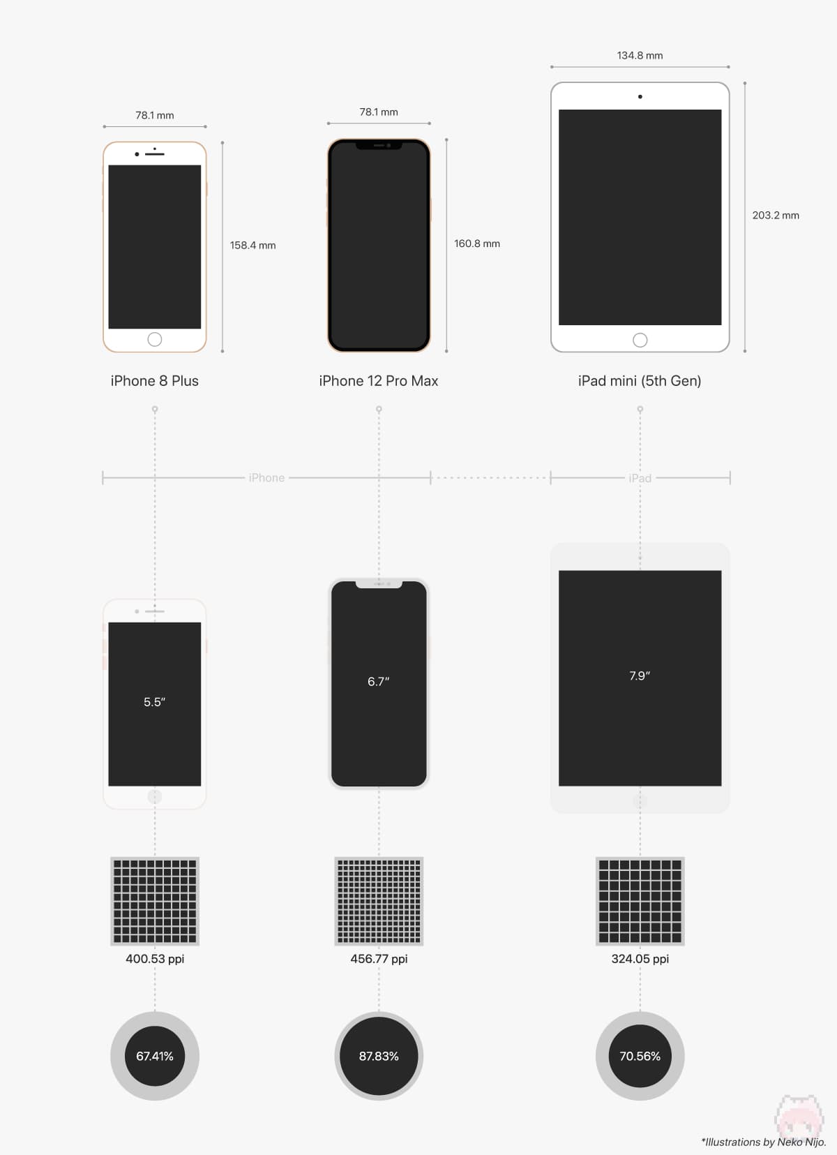 iPhone 8 Plus vs iPhone 12 Pro Max vs iPad mini（5th Gen）
