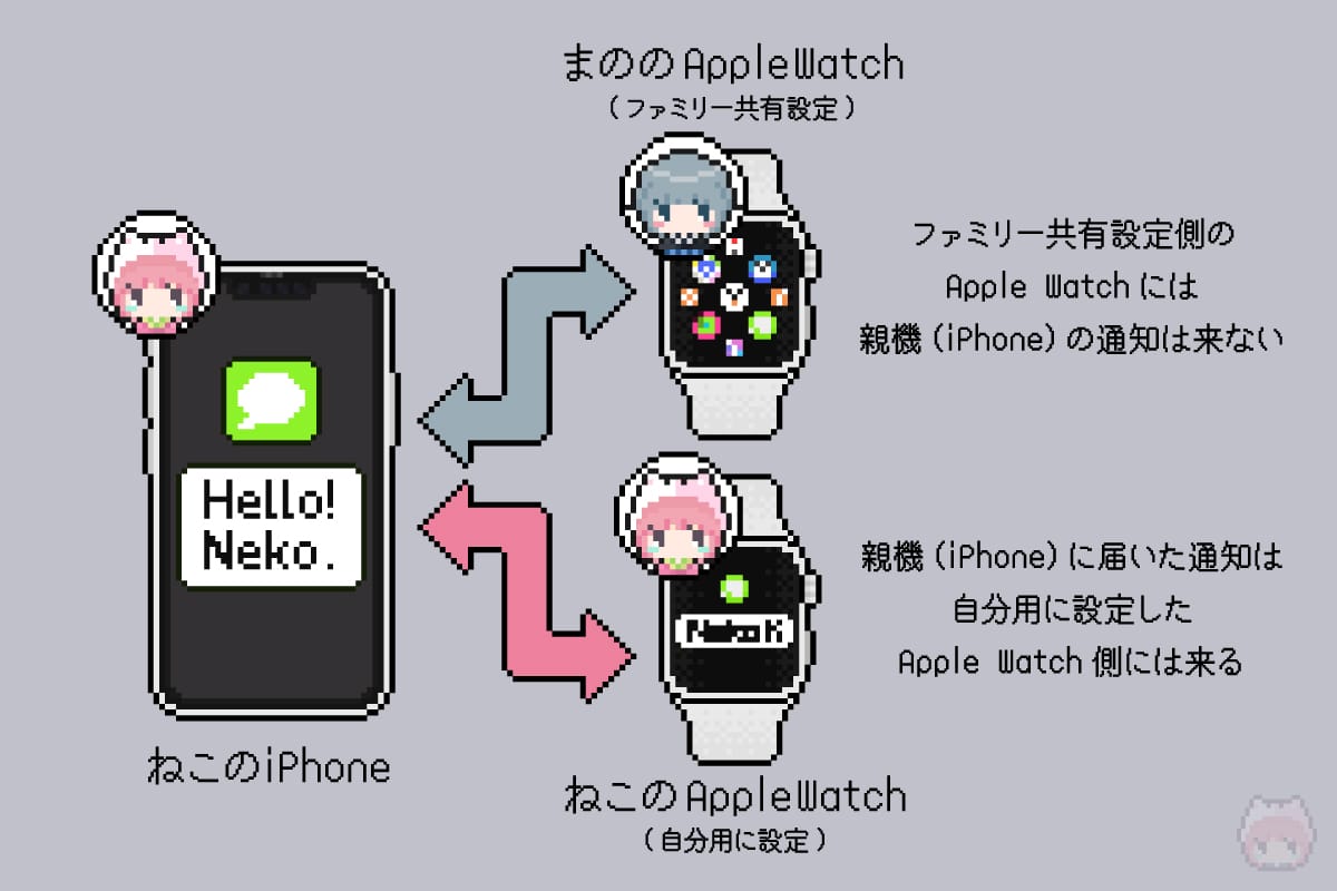 Apple Watch『ファミリー共有設定』の概念図