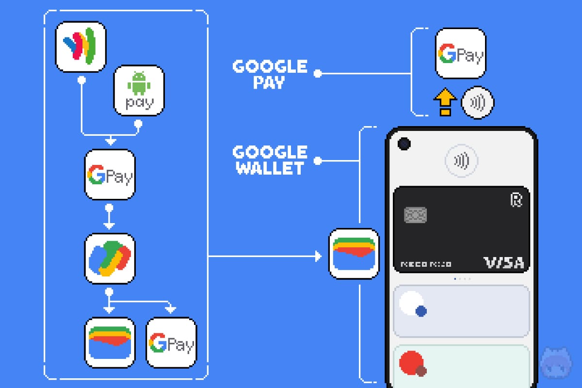 『Google Wallet』と『Google Pay』の違いを示したインフォグラフィック（『Google Wallet』はデジタルウォレットプラットフォーム全体のことを指し、『Google Pay』はその中の決済サービスだけを指す）